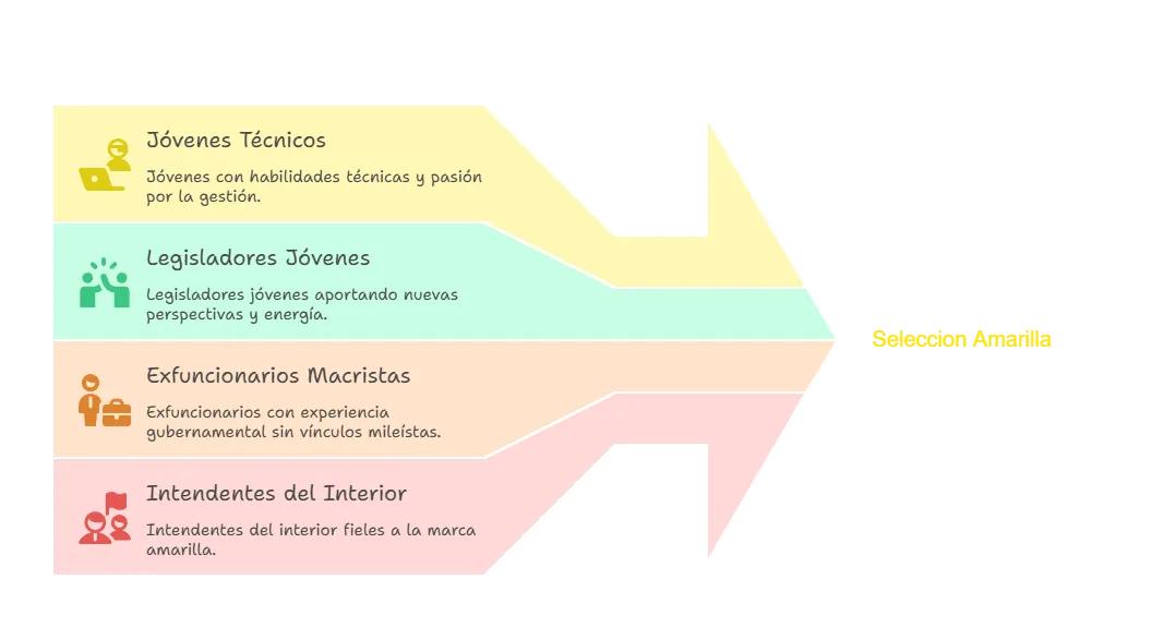 La _Selección Amarilla__ un nuevo equipo sin Macri - visual selection