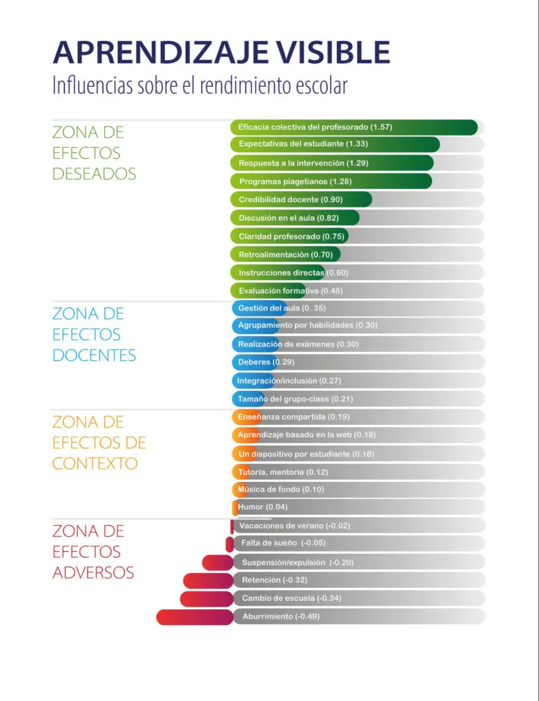 Hattie-DiagramaEspañol